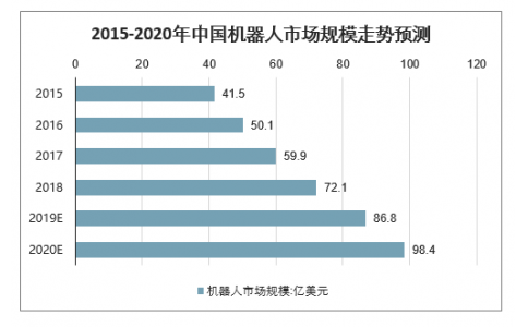 2020年中國工業(yè)機(jī)器人市場規(guī)模、產(chǎn)量及行業(yè)發(fā)展趨勢分析預(yù)測