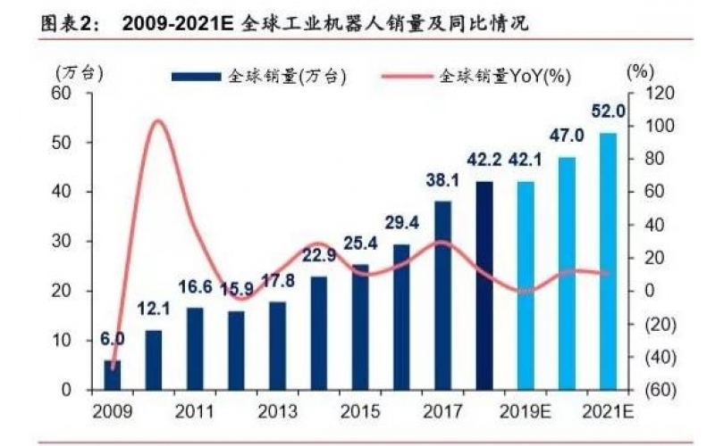 2019年機器人行業(yè)深度報告